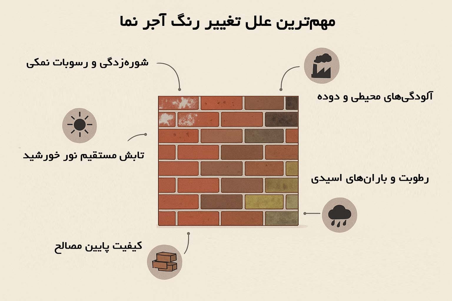 چرا تغییر رنگ آجر نما اتفاق میافتد؟