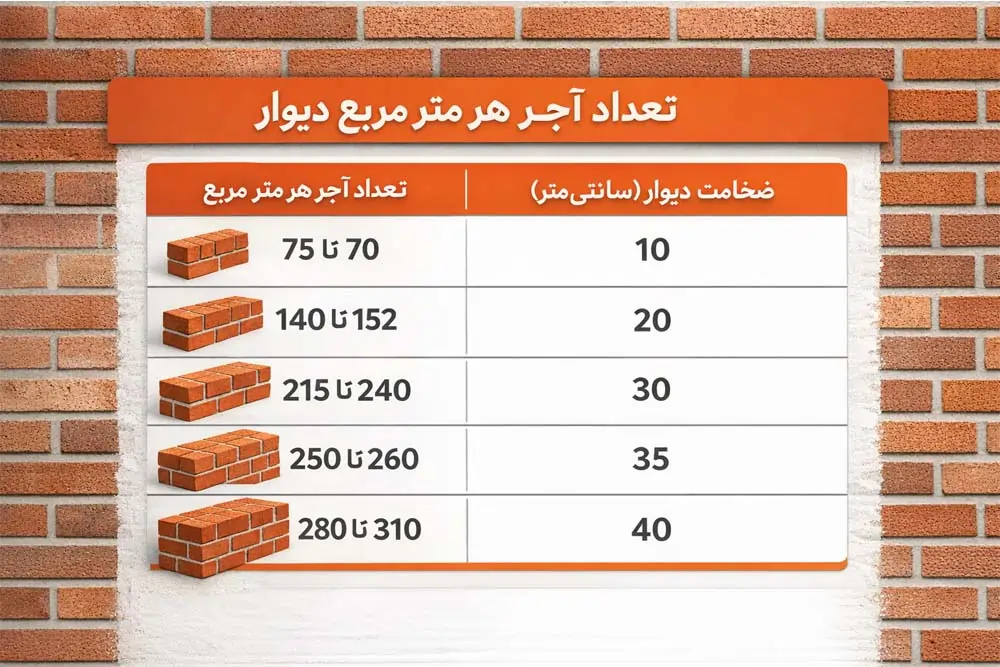 تعداد آجر در هر متر مربع دیوار 10، ۲۰، 30، 35و 40 سانتی
